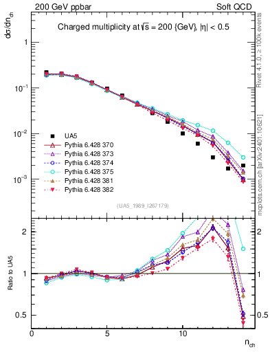 Plot of nch in 200 GeV ppbar collisions