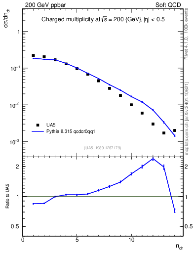 Plot of nch in 200 GeV ppbar collisions