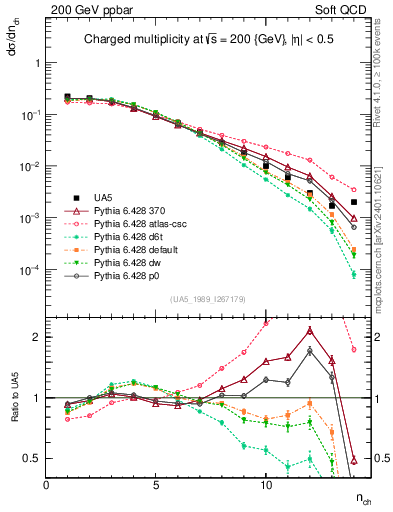 Plot of nch in 200 GeV ppbar collisions