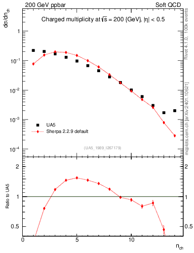 Plot of nch in 200 GeV ppbar collisions