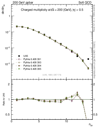 Plot of nch in 200 GeV ppbar collisions