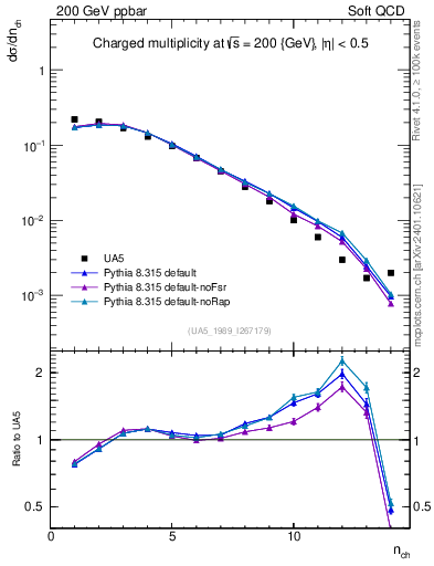 Plot of nch in 200 GeV ppbar collisions