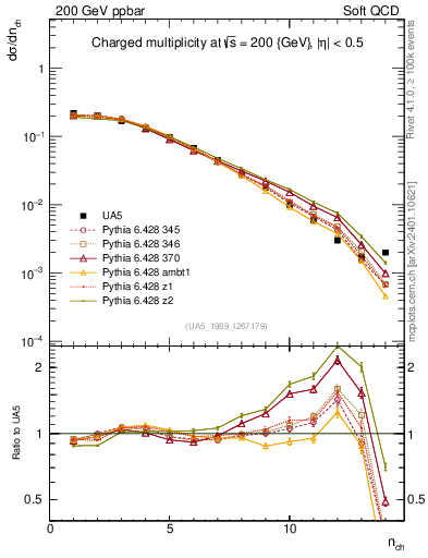 Plot of nch in 200 GeV ppbar collisions
