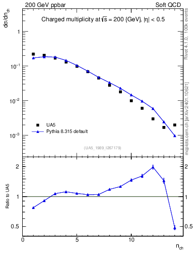 Plot of nch in 200 GeV ppbar collisions