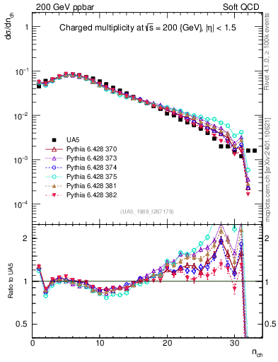 Plot of nch in 200 GeV ppbar collisions