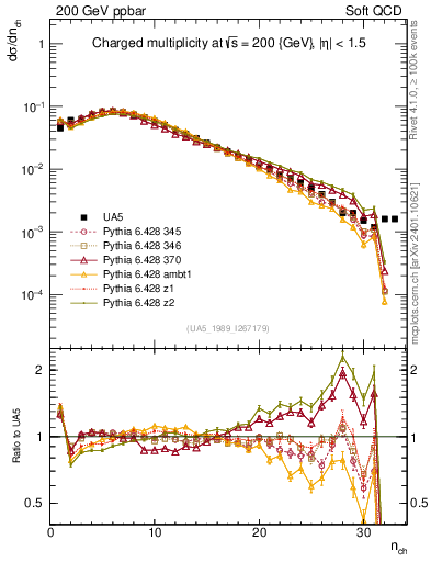 Plot of nch in 200 GeV ppbar collisions