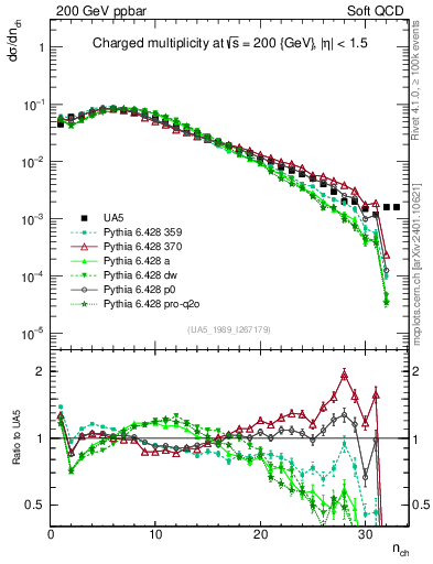 Plot of nch in 200 GeV ppbar collisions