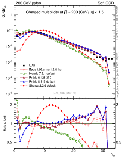 Plot of nch in 200 GeV ppbar collisions
