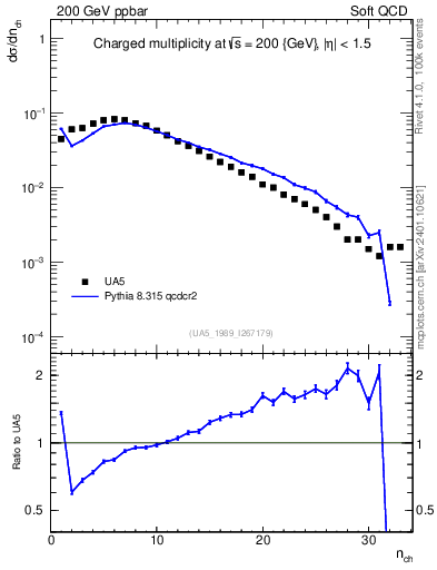 Plot of nch in 200 GeV ppbar collisions