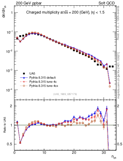 Plot of nch in 200 GeV ppbar collisions