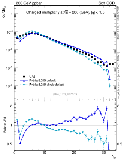 Plot of nch in 200 GeV ppbar collisions