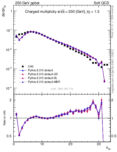 Plot of nch in 200 GeV ppbar collisions