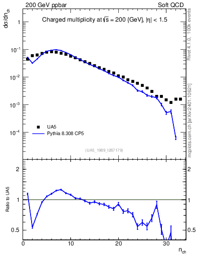 Plot of nch in 200 GeV ppbar collisions