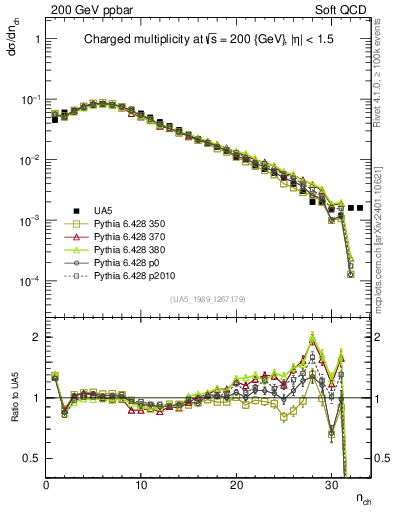 Plot of nch in 200 GeV ppbar collisions