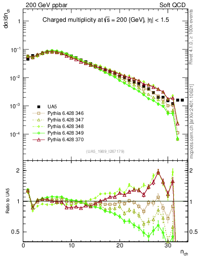 Plot of nch in 200 GeV ppbar collisions