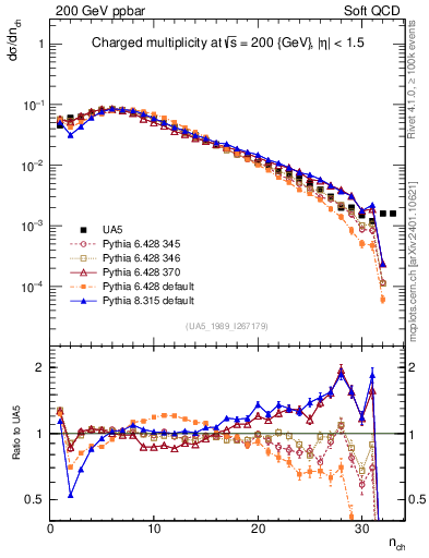 Plot of nch in 200 GeV ppbar collisions