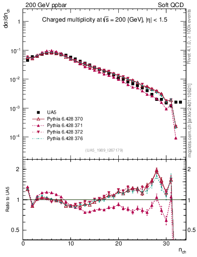 Plot of nch in 200 GeV ppbar collisions