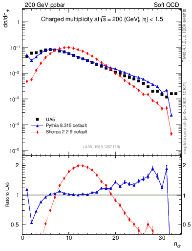 Plot of nch in 200 GeV ppbar collisions