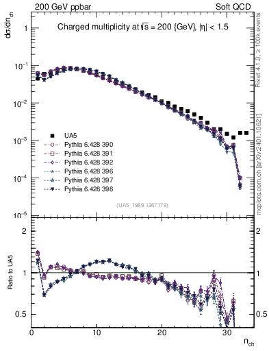 Plot of nch in 200 GeV ppbar collisions