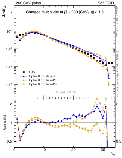 Plot of nch in 200 GeV ppbar collisions