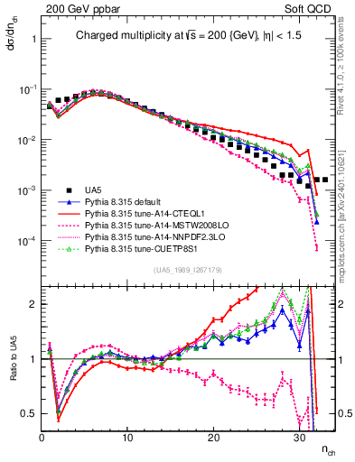 Plot of nch in 200 GeV ppbar collisions