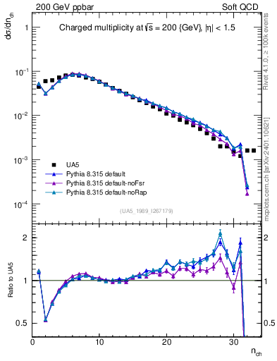 Plot of nch in 200 GeV ppbar collisions