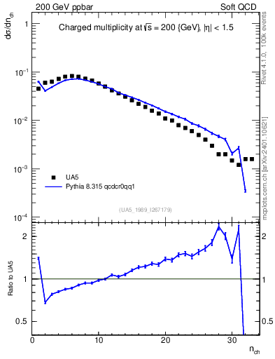 Plot of nch in 200 GeV ppbar collisions