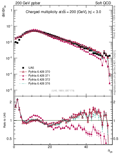 Plot of nch in 200 GeV ppbar collisions