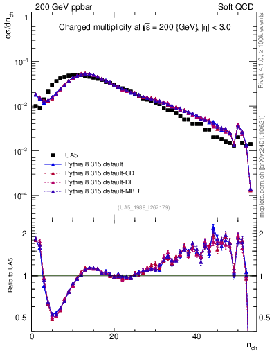 Plot of nch in 200 GeV ppbar collisions
