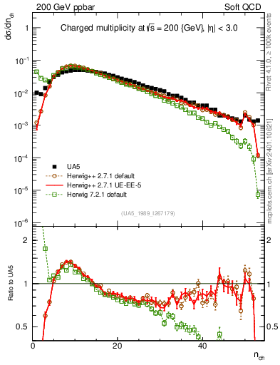 Plot of nch in 200 GeV ppbar collisions