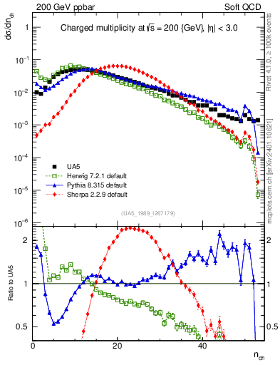 Plot of nch in 200 GeV ppbar collisions