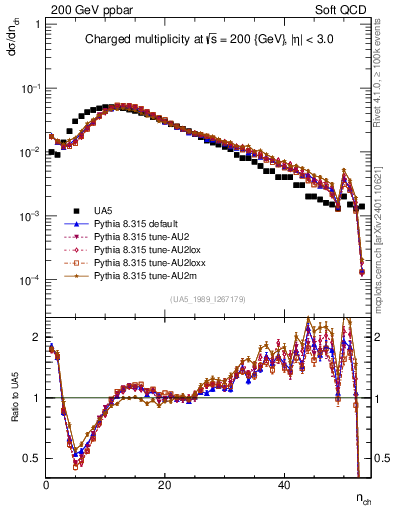Plot of nch in 200 GeV ppbar collisions