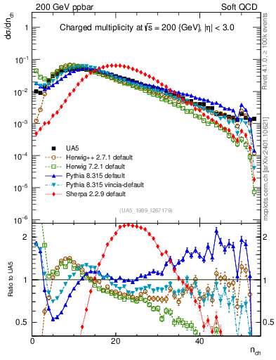 Plot of nch in 200 GeV ppbar collisions