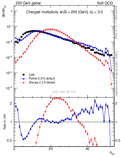 Plot of nch in 200 GeV ppbar collisions