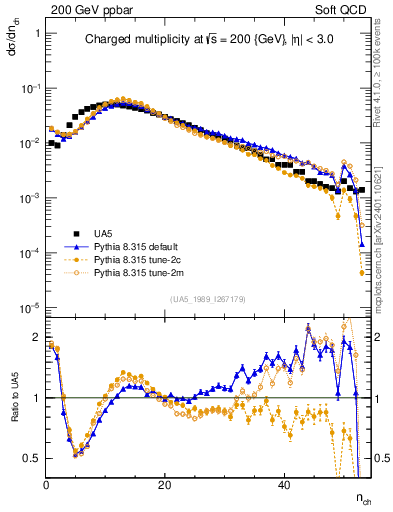 Plot of nch in 200 GeV ppbar collisions