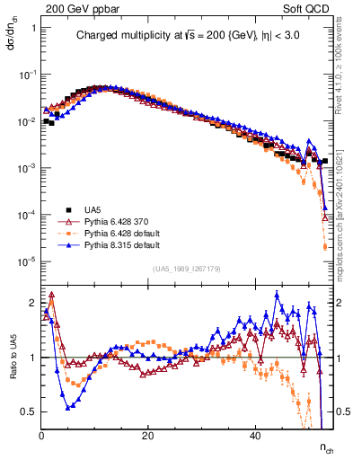 Plot of nch in 200 GeV ppbar collisions
