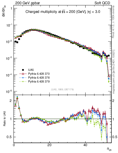 Plot of nch in 200 GeV ppbar collisions