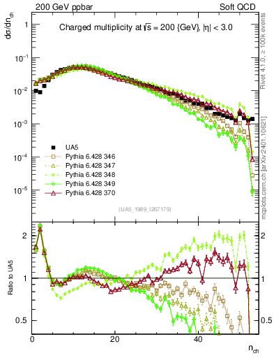 Plot of nch in 200 GeV ppbar collisions
