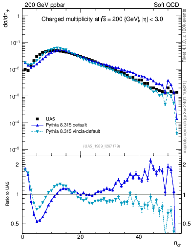Plot of nch in 200 GeV ppbar collisions