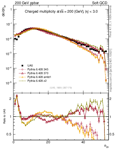 Plot of nch in 200 GeV ppbar collisions