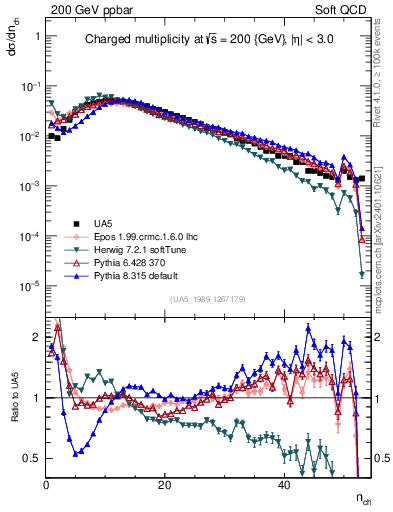Plot of nch in 200 GeV ppbar collisions
