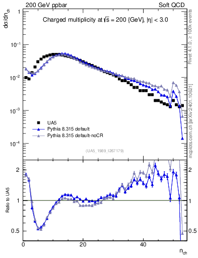 Plot of nch in 200 GeV ppbar collisions