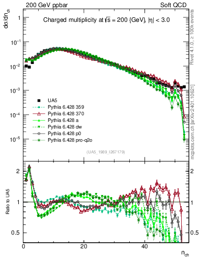 Plot of nch in 200 GeV ppbar collisions