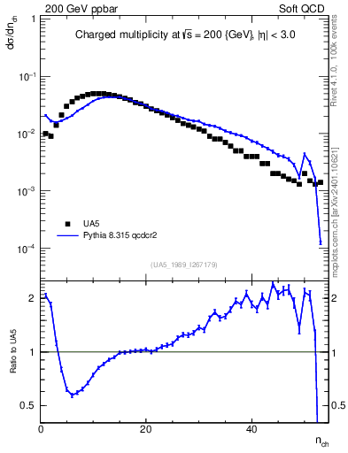 Plot of nch in 200 GeV ppbar collisions