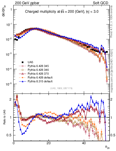 Plot of nch in 200 GeV ppbar collisions