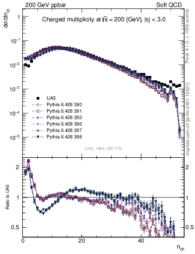 Plot of nch in 200 GeV ppbar collisions