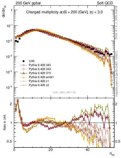 Plot of nch in 200 GeV ppbar collisions