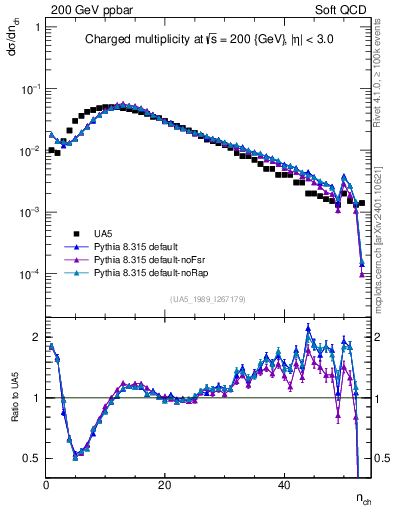 Plot of nch in 200 GeV ppbar collisions