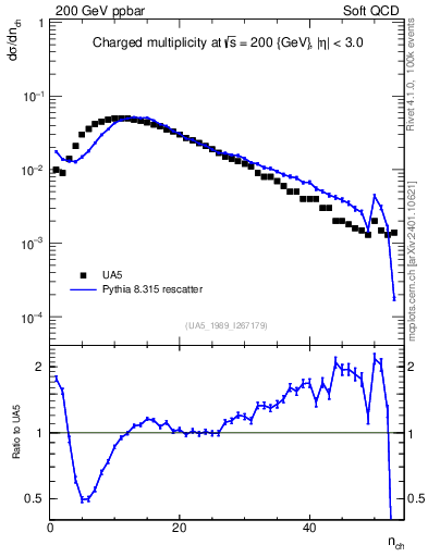 Plot of nch in 200 GeV ppbar collisions