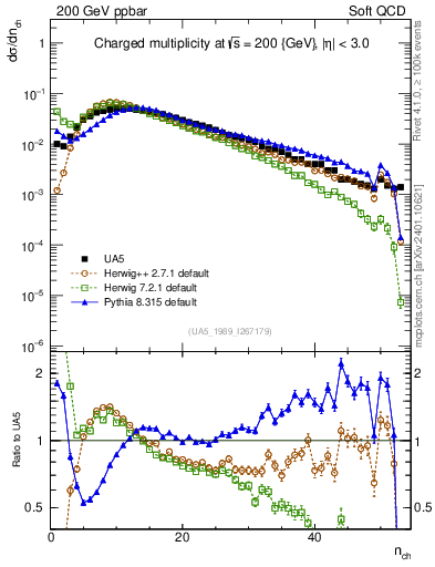 Plot of nch in 200 GeV ppbar collisions